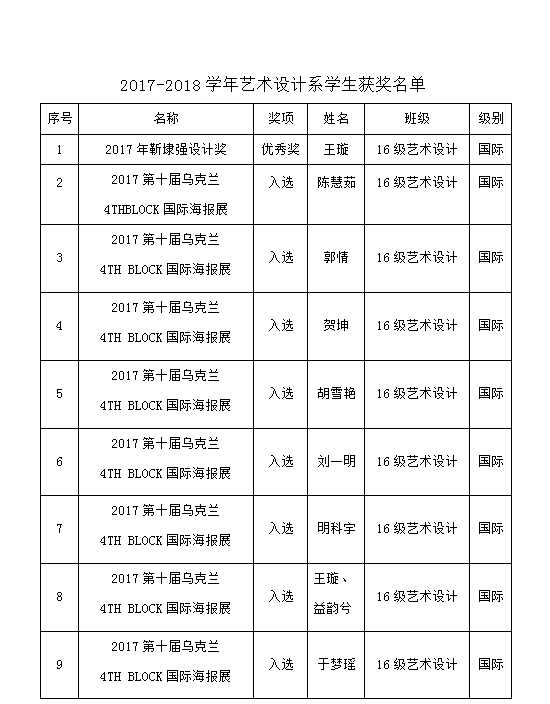 2017-2018學(xué)年藝術(shù)設(shè)計(jì)系學(xué)生獲獎情況公示