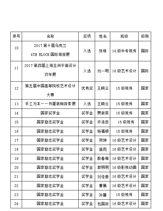 2017-2018學(xué)年藝術(shù)設(shè)計(jì)系學(xué)生獲獎情況公示