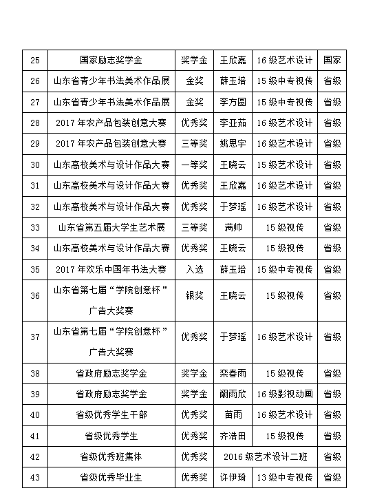 2017-2018學(xué)年藝術(shù)設(shè)計(jì)系學(xué)生獲獎情況公示