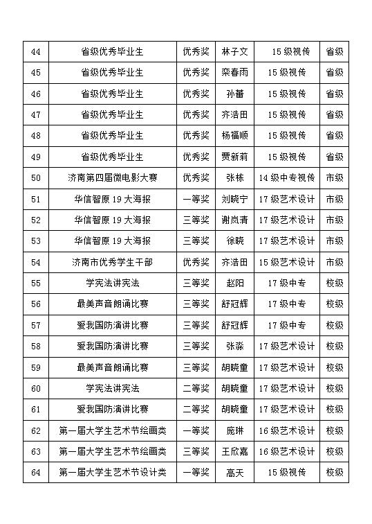2017-2018學(xué)年藝術(shù)設(shè)計(jì)系學(xué)生獲獎情況公示