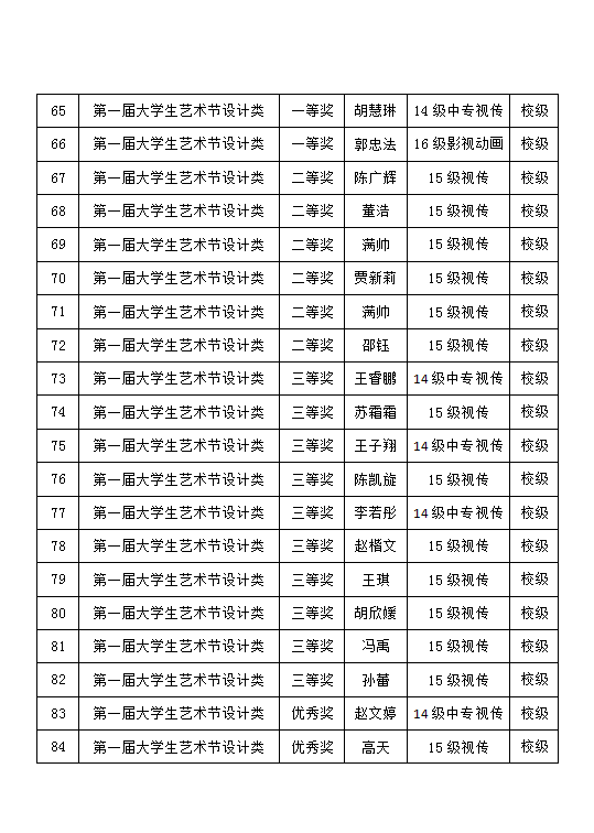 2017-2018學(xué)年藝術(shù)設(shè)計(jì)系學(xué)生獲獎情況公示