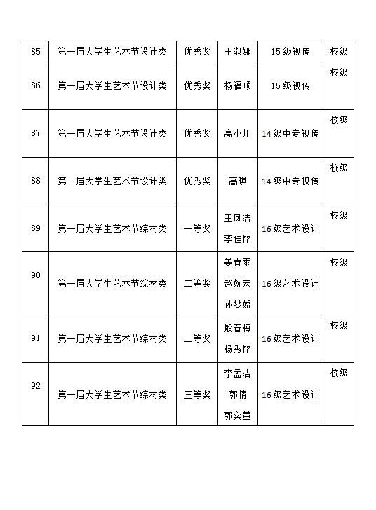 2017-2018學(xué)年藝術(shù)設(shè)計(jì)系學(xué)生獲獎情況公示