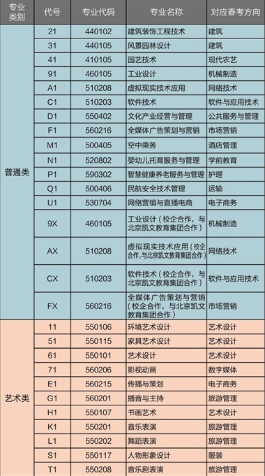 2023年招生春季、夏季專業(yè)設(shè)置