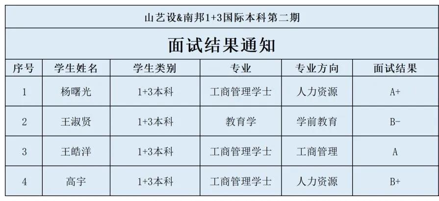 學(xué)校中泰班第二期面試工作圓滿結(jié)束 12名同學(xué)順利過關(guān) 第 4 張 學(xué)校中泰班第二期面試工作圓滿結(jié)束 12名同學(xué)順利過關(guān) 第 4 張